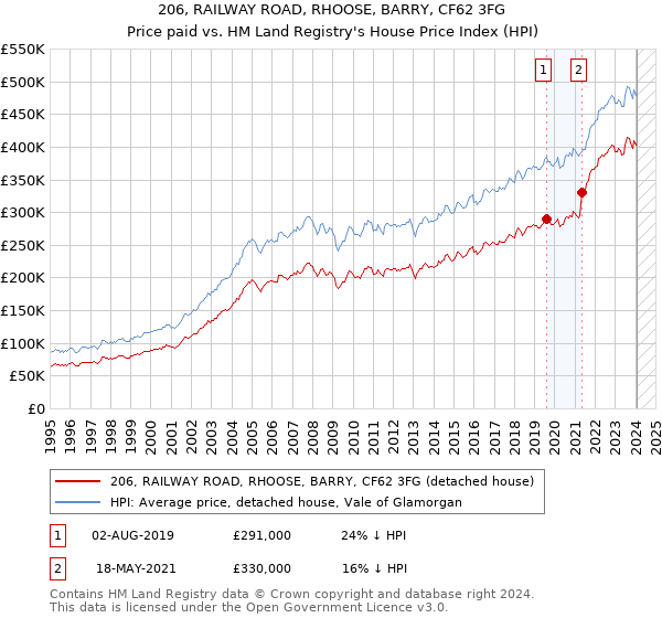 206, RAILWAY ROAD, RHOOSE, BARRY, CF62 3FG: Price paid vs HM Land Registry's House Price Index