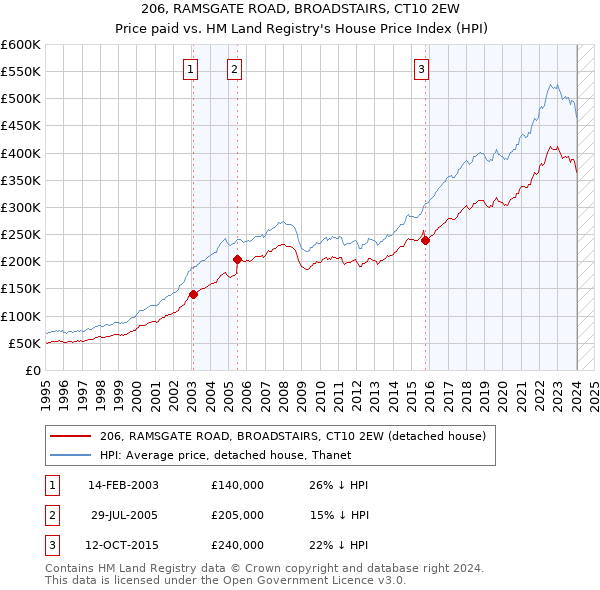 206, RAMSGATE ROAD, BROADSTAIRS, CT10 2EW: Price paid vs HM Land Registry's House Price Index