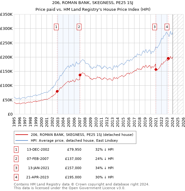 206, ROMAN BANK, SKEGNESS, PE25 1SJ: Price paid vs HM Land Registry's House Price Index