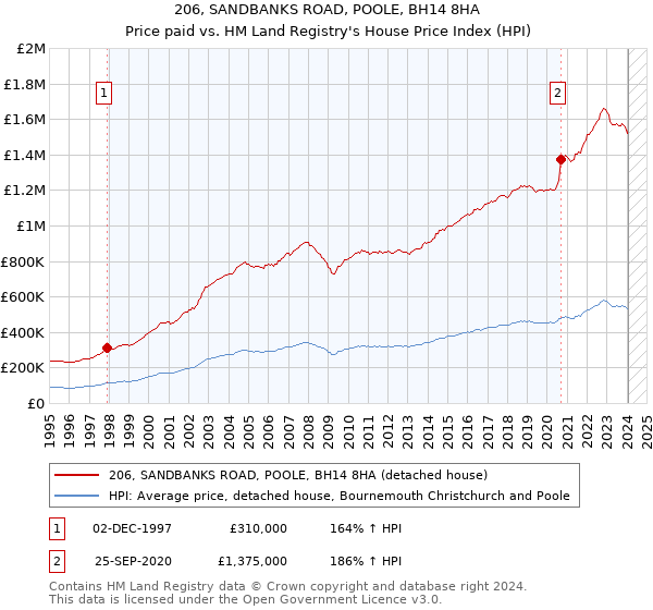 206, SANDBANKS ROAD, POOLE, BH14 8HA: Price paid vs HM Land Registry's House Price Index