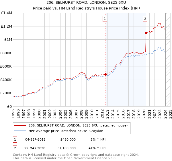 206, SELHURST ROAD, LONDON, SE25 6XU: Price paid vs HM Land Registry's House Price Index
