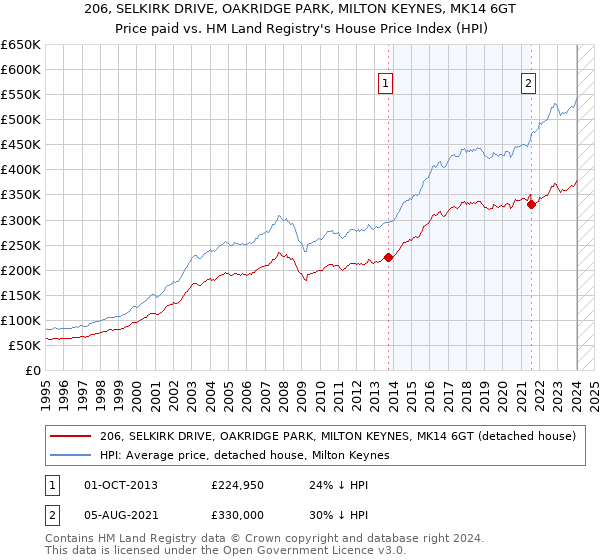 206, SELKIRK DRIVE, OAKRIDGE PARK, MILTON KEYNES, MK14 6GT: Price paid vs HM Land Registry's House Price Index