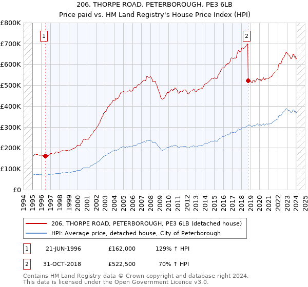 206, THORPE ROAD, PETERBOROUGH, PE3 6LB: Price paid vs HM Land Registry's House Price Index