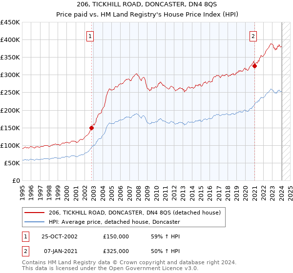 206, TICKHILL ROAD, DONCASTER, DN4 8QS: Price paid vs HM Land Registry's House Price Index