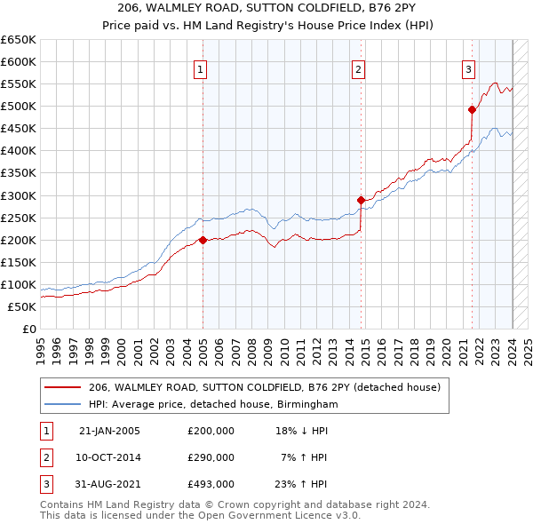 206, WALMLEY ROAD, SUTTON COLDFIELD, B76 2PY: Price paid vs HM Land Registry's House Price Index