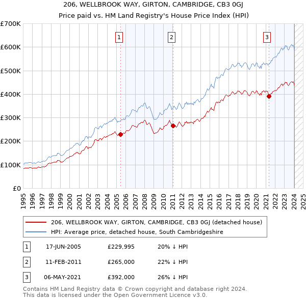 206, WELLBROOK WAY, GIRTON, CAMBRIDGE, CB3 0GJ: Price paid vs HM Land Registry's House Price Index