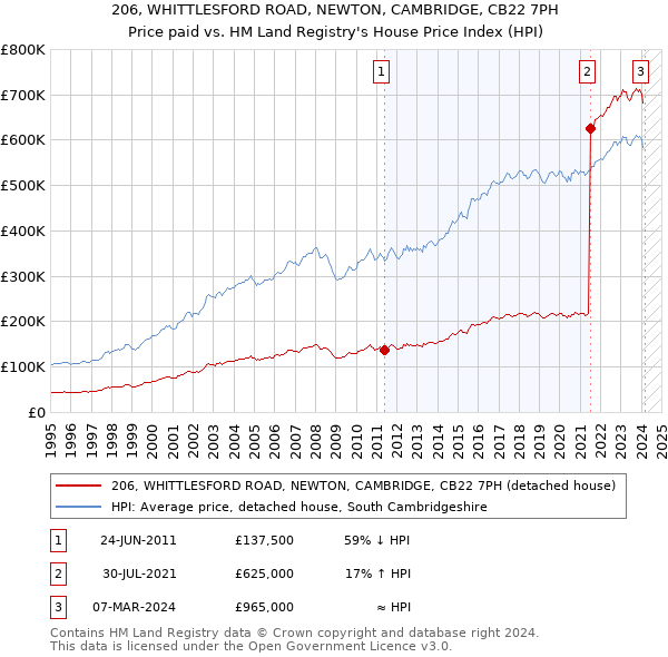 206, WHITTLESFORD ROAD, NEWTON, CAMBRIDGE, CB22 7PH: Price paid vs HM Land Registry's House Price Index