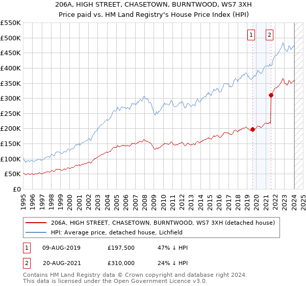 206A, HIGH STREET, CHASETOWN, BURNTWOOD, WS7 3XH: Price paid vs HM Land Registry's House Price Index