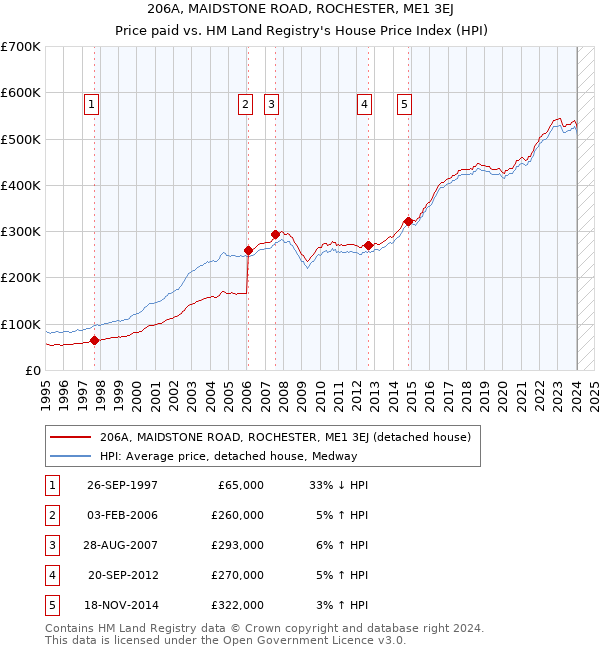 206A, MAIDSTONE ROAD, ROCHESTER, ME1 3EJ: Price paid vs HM Land Registry's House Price Index