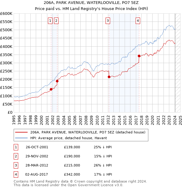 206A, PARK AVENUE, WATERLOOVILLE, PO7 5EZ: Price paid vs HM Land Registry's House Price Index