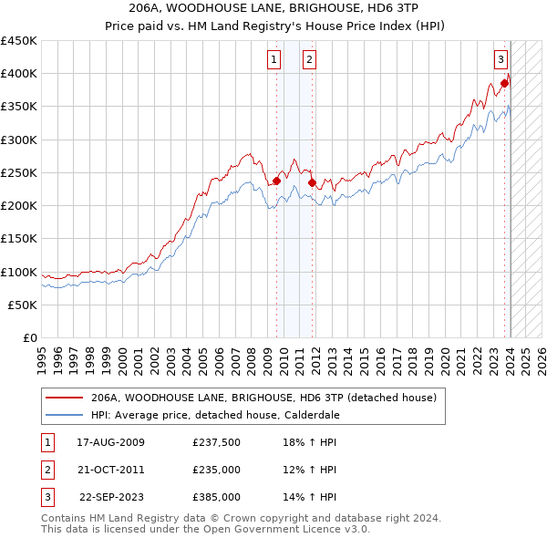 206A, WOODHOUSE LANE, BRIGHOUSE, HD6 3TP: Price paid vs HM Land Registry's House Price Index