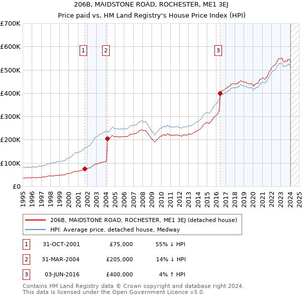 206B, MAIDSTONE ROAD, ROCHESTER, ME1 3EJ: Price paid vs HM Land Registry's House Price Index