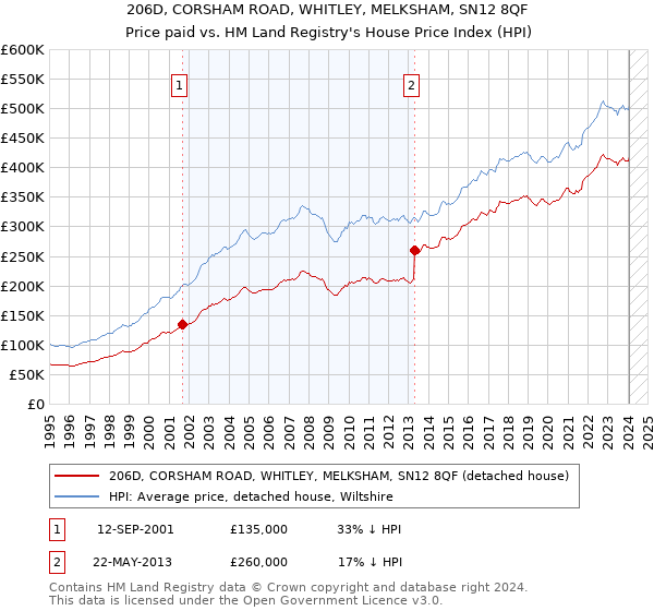 206D, CORSHAM ROAD, WHITLEY, MELKSHAM, SN12 8QF: Price paid vs HM Land Registry's House Price Index