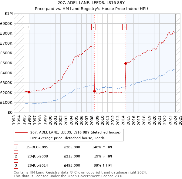 207, ADEL LANE, LEEDS, LS16 8BY: Price paid vs HM Land Registry's House Price Index
