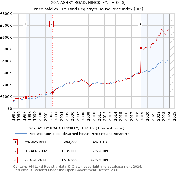 207, ASHBY ROAD, HINCKLEY, LE10 1SJ: Price paid vs HM Land Registry's House Price Index