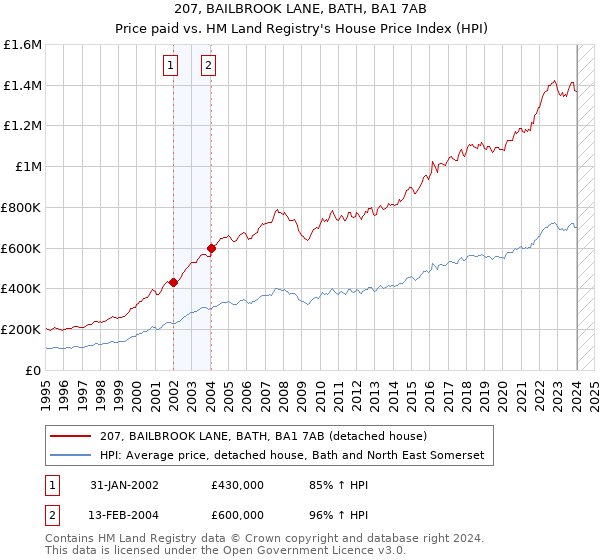 207, BAILBROOK LANE, BATH, BA1 7AB: Price paid vs HM Land Registry's House Price Index