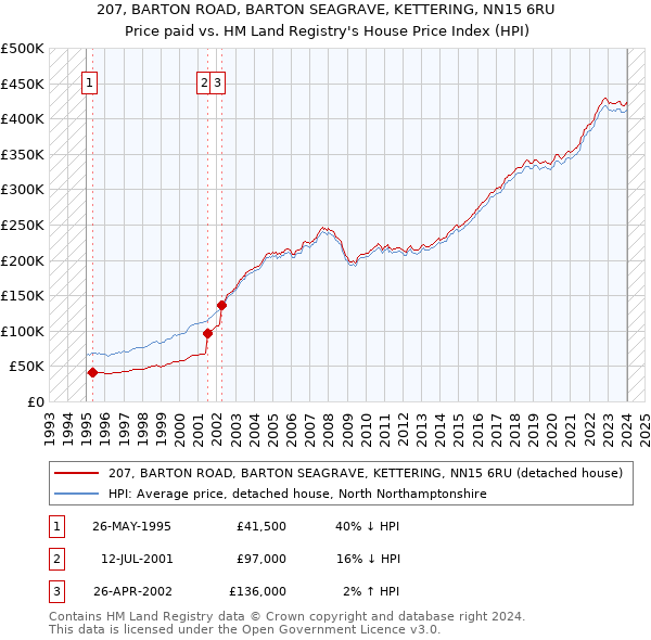 207, BARTON ROAD, BARTON SEAGRAVE, KETTERING, NN15 6RU: Price paid vs HM Land Registry's House Price Index