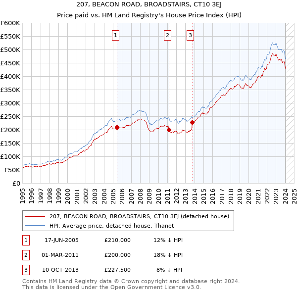 207, BEACON ROAD, BROADSTAIRS, CT10 3EJ: Price paid vs HM Land Registry's House Price Index