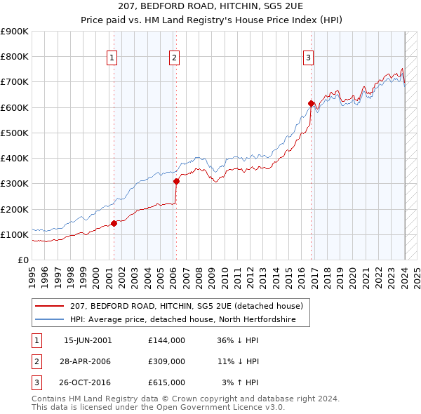 207, BEDFORD ROAD, HITCHIN, SG5 2UE: Price paid vs HM Land Registry's House Price Index