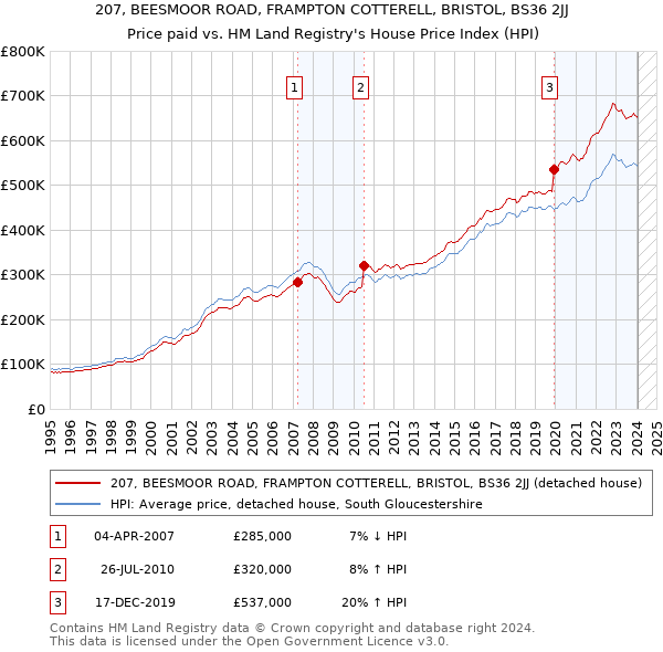 207, BEESMOOR ROAD, FRAMPTON COTTERELL, BRISTOL, BS36 2JJ: Price paid vs HM Land Registry's House Price Index