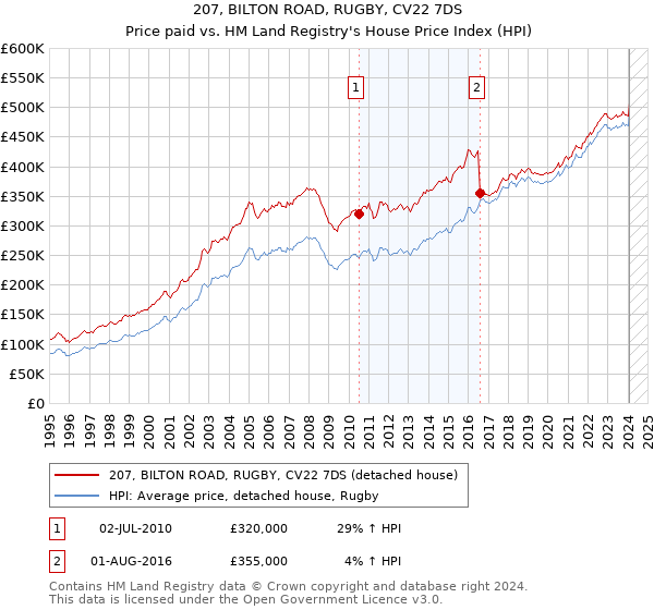 207, BILTON ROAD, RUGBY, CV22 7DS: Price paid vs HM Land Registry's House Price Index