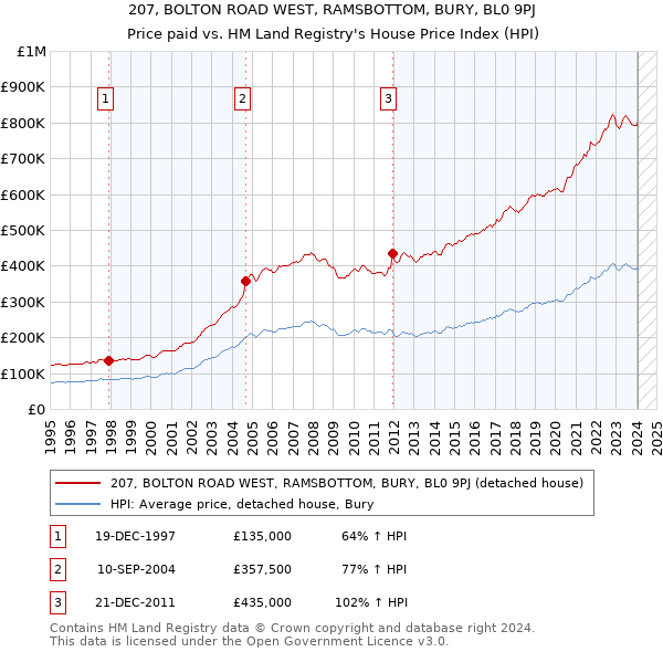 207, BOLTON ROAD WEST, RAMSBOTTOM, BURY, BL0 9PJ: Price paid vs HM Land Registry's House Price Index