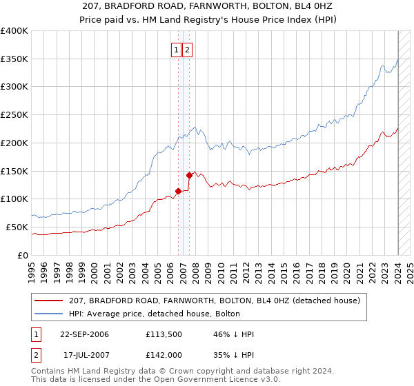 207, BRADFORD ROAD, FARNWORTH, BOLTON, BL4 0HZ: Price paid vs HM Land Registry's House Price Index