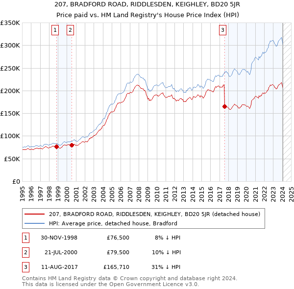 207, BRADFORD ROAD, RIDDLESDEN, KEIGHLEY, BD20 5JR: Price paid vs HM Land Registry's House Price Index