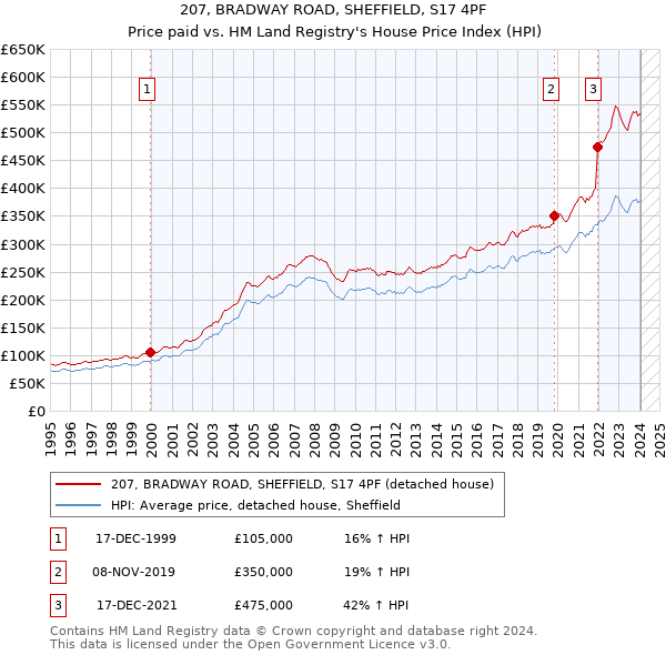 207, BRADWAY ROAD, SHEFFIELD, S17 4PF: Price paid vs HM Land Registry's House Price Index