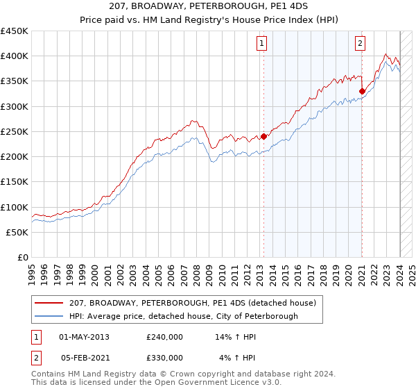207, BROADWAY, PETERBOROUGH, PE1 4DS: Price paid vs HM Land Registry's House Price Index