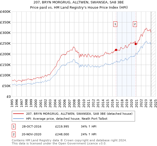 207, BRYN MORGRUG, ALLTWEN, SWANSEA, SA8 3BE: Price paid vs HM Land Registry's House Price Index
