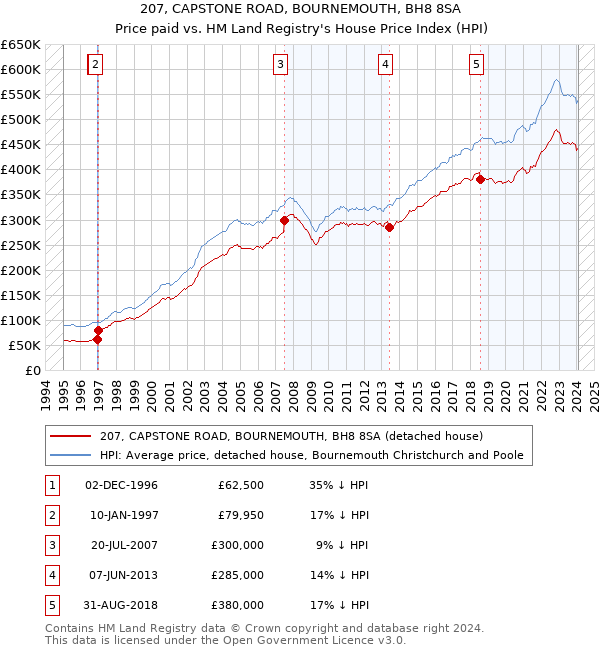207, CAPSTONE ROAD, BOURNEMOUTH, BH8 8SA: Price paid vs HM Land Registry's House Price Index