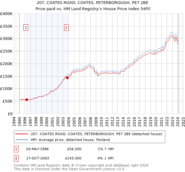 207, COATES ROAD, COATES, PETERBOROUGH, PE7 2BE: Price paid vs HM Land Registry's House Price Index