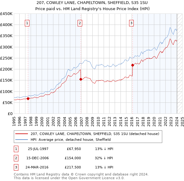 207, COWLEY LANE, CHAPELTOWN, SHEFFIELD, S35 1SU: Price paid vs HM Land Registry's House Price Index