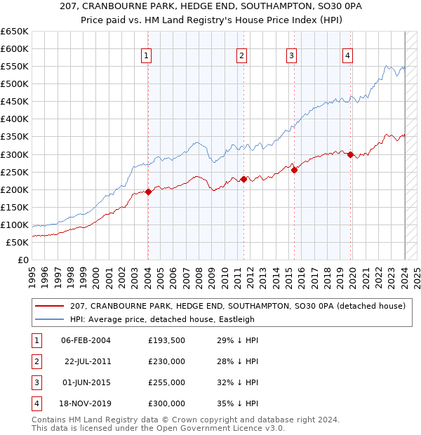 207, CRANBOURNE PARK, HEDGE END, SOUTHAMPTON, SO30 0PA: Price paid vs HM Land Registry's House Price Index