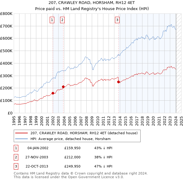 207, CRAWLEY ROAD, HORSHAM, RH12 4ET: Price paid vs HM Land Registry's House Price Index