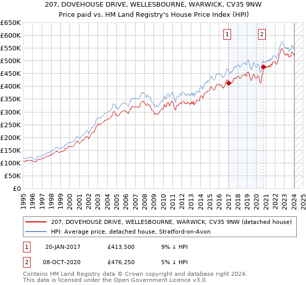 207, DOVEHOUSE DRIVE, WELLESBOURNE, WARWICK, CV35 9NW: Price paid vs HM Land Registry's House Price Index