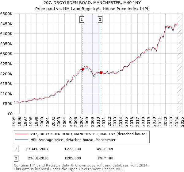 207, DROYLSDEN ROAD, MANCHESTER, M40 1NY: Price paid vs HM Land Registry's House Price Index