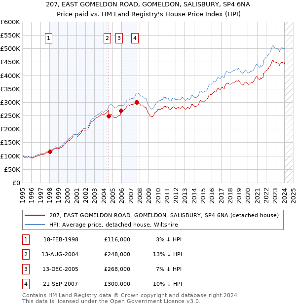 207, EAST GOMELDON ROAD, GOMELDON, SALISBURY, SP4 6NA: Price paid vs HM Land Registry's House Price Index
