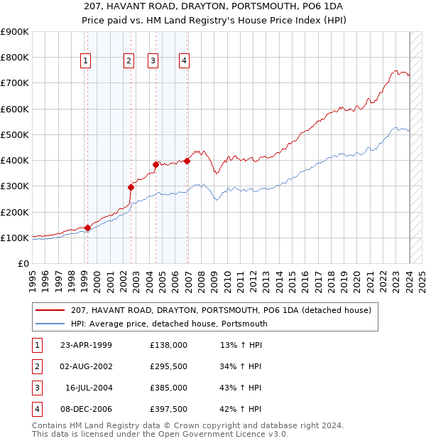 207, HAVANT ROAD, DRAYTON, PORTSMOUTH, PO6 1DA: Price paid vs HM Land Registry's House Price Index