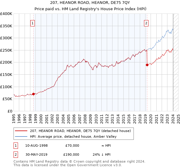207, HEANOR ROAD, HEANOR, DE75 7QY: Price paid vs HM Land Registry's House Price Index