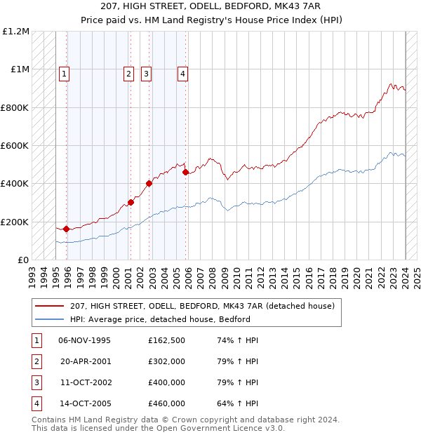 207, HIGH STREET, ODELL, BEDFORD, MK43 7AR: Price paid vs HM Land Registry's House Price Index