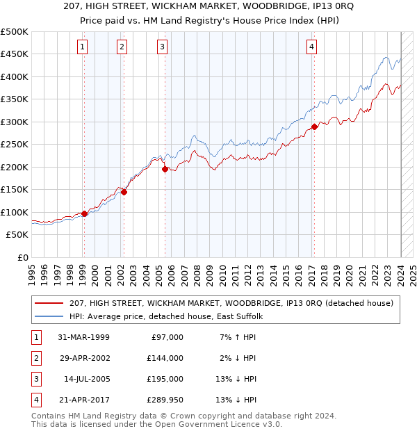 207, HIGH STREET, WICKHAM MARKET, WOODBRIDGE, IP13 0RQ: Price paid vs HM Land Registry's House Price Index