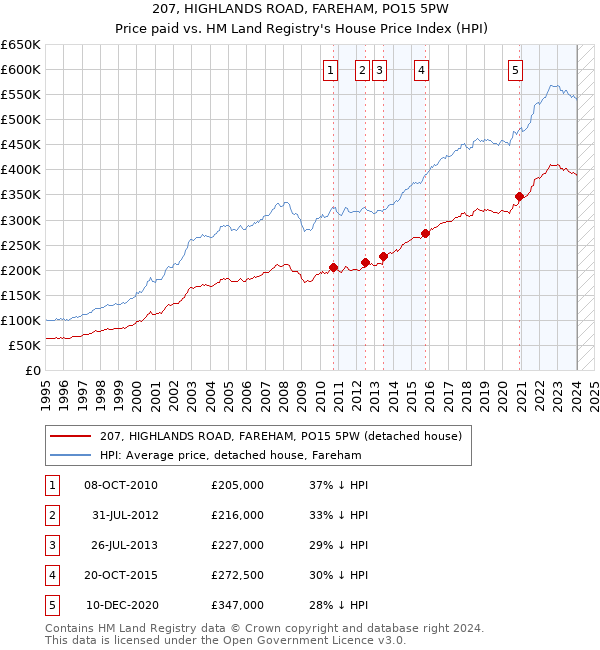 207, HIGHLANDS ROAD, FAREHAM, PO15 5PW: Price paid vs HM Land Registry's House Price Index