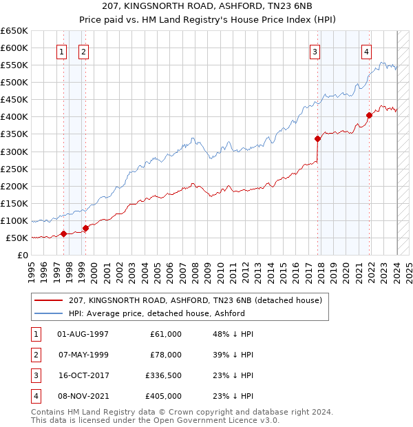 207, KINGSNORTH ROAD, ASHFORD, TN23 6NB: Price paid vs HM Land Registry's House Price Index