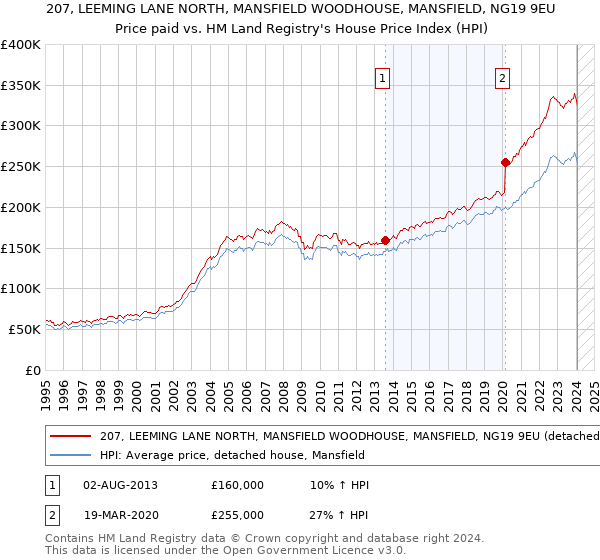 207, LEEMING LANE NORTH, MANSFIELD WOODHOUSE, MANSFIELD, NG19 9EU: Price paid vs HM Land Registry's House Price Index