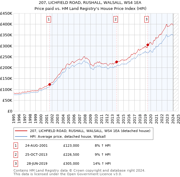 207, LICHFIELD ROAD, RUSHALL, WALSALL, WS4 1EA: Price paid vs HM Land Registry's House Price Index