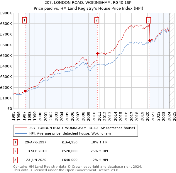 207, LONDON ROAD, WOKINGHAM, RG40 1SP: Price paid vs HM Land Registry's House Price Index