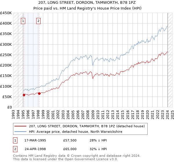 207, LONG STREET, DORDON, TAMWORTH, B78 1PZ: Price paid vs HM Land Registry's House Price Index