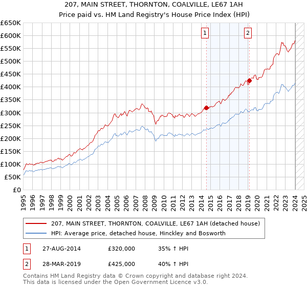 207, MAIN STREET, THORNTON, COALVILLE, LE67 1AH: Price paid vs HM Land Registry's House Price Index